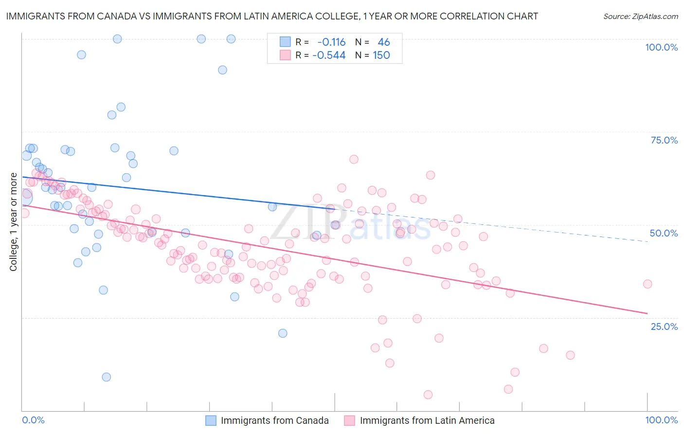 Immigrants from Canada vs Immigrants from Latin America College, 1 year or more
