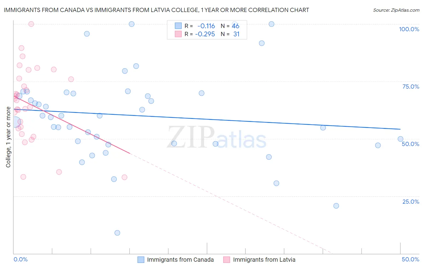 Immigrants from Canada vs Immigrants from Latvia College, 1 year or more
