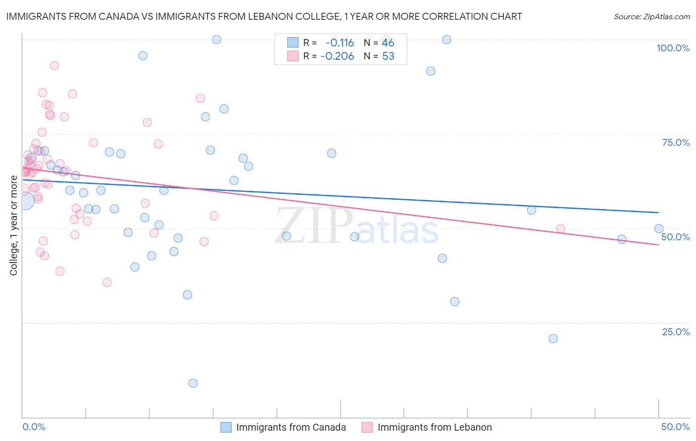 Immigrants from Canada vs Immigrants from Lebanon College, 1 year or more