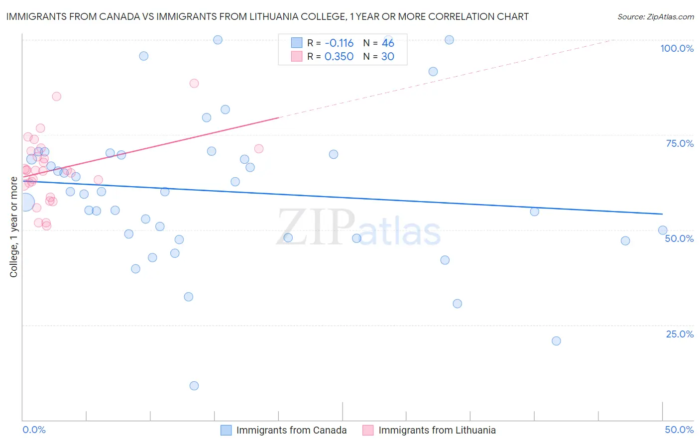 Immigrants from Canada vs Immigrants from Lithuania College, 1 year or more
