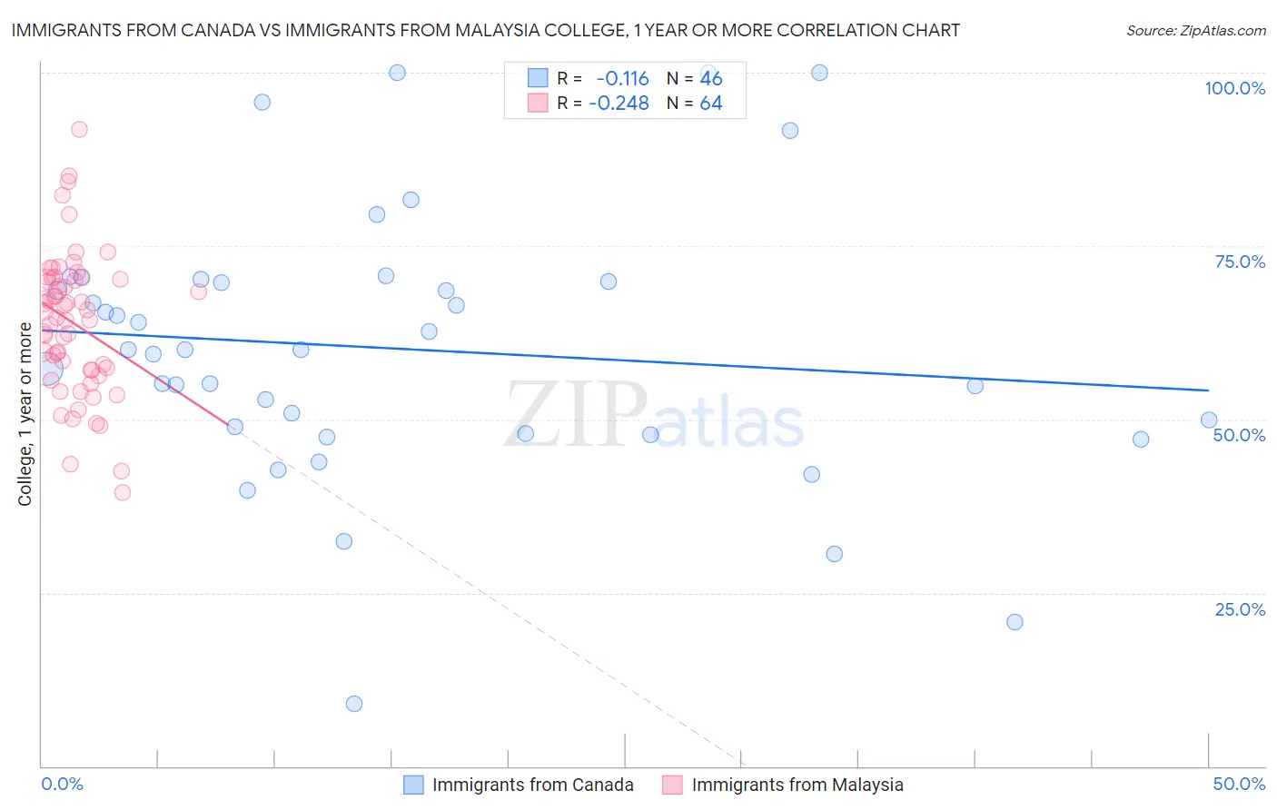 Immigrants from Canada vs Immigrants from Malaysia College, 1 year or more