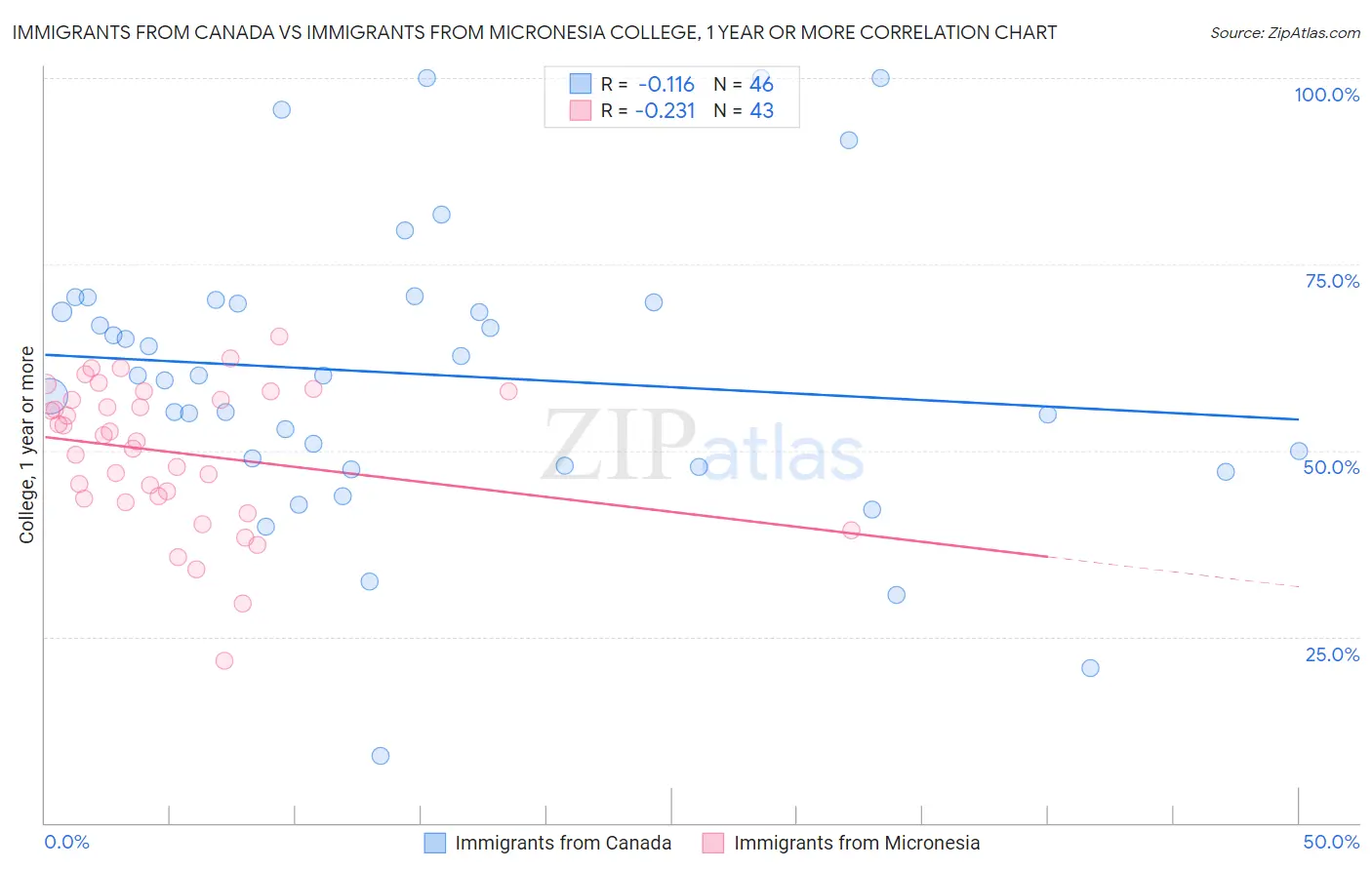 Immigrants from Canada vs Immigrants from Micronesia College, 1 year or more