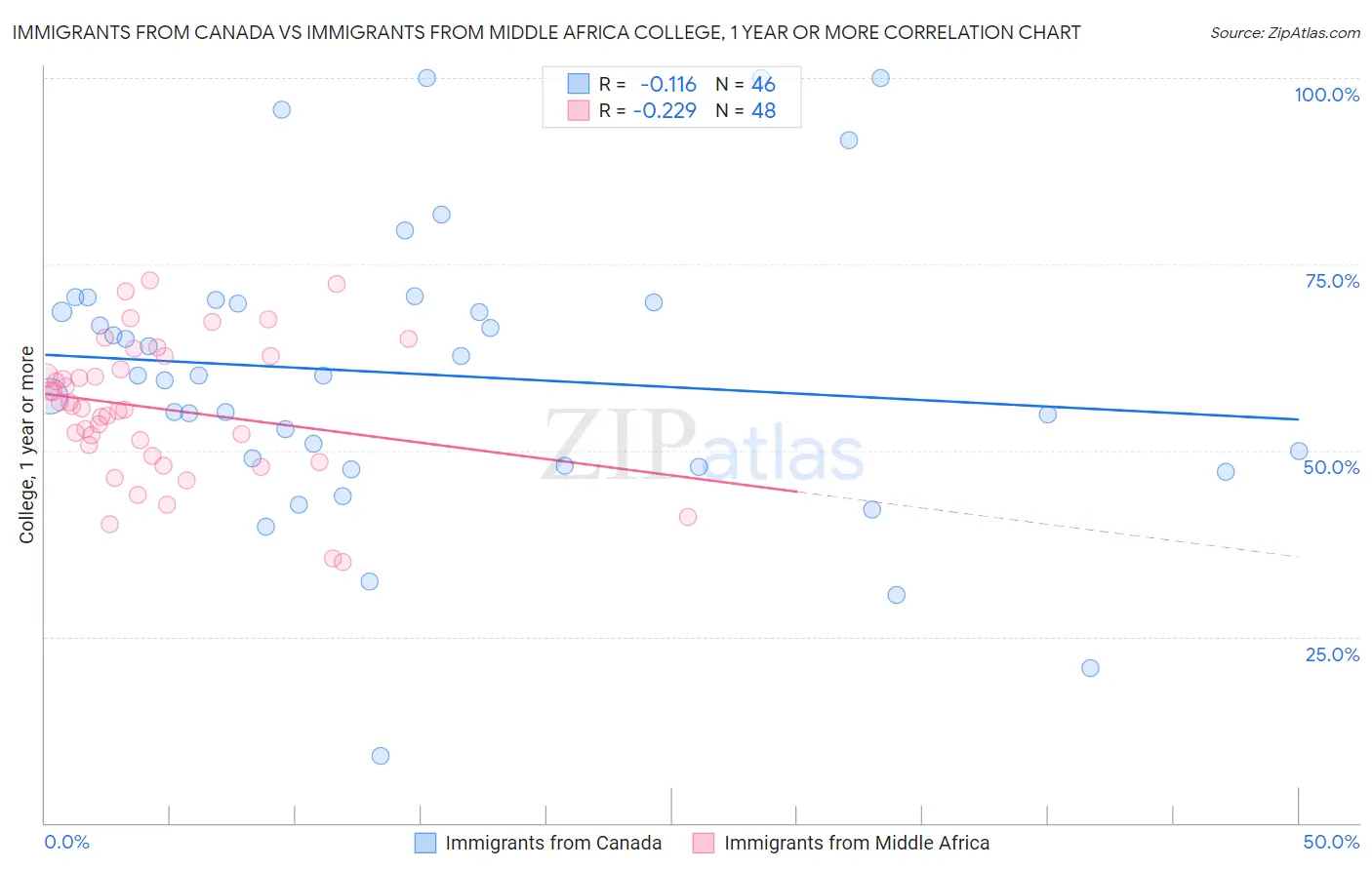 Immigrants from Canada vs Immigrants from Middle Africa College, 1 year or more