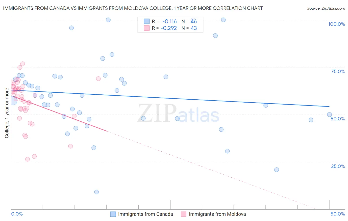 Immigrants from Canada vs Immigrants from Moldova College, 1 year or more