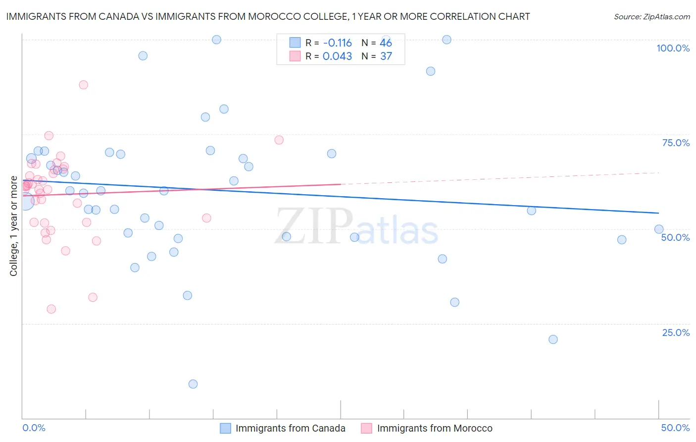 Immigrants from Canada vs Immigrants from Morocco College, 1 year or more