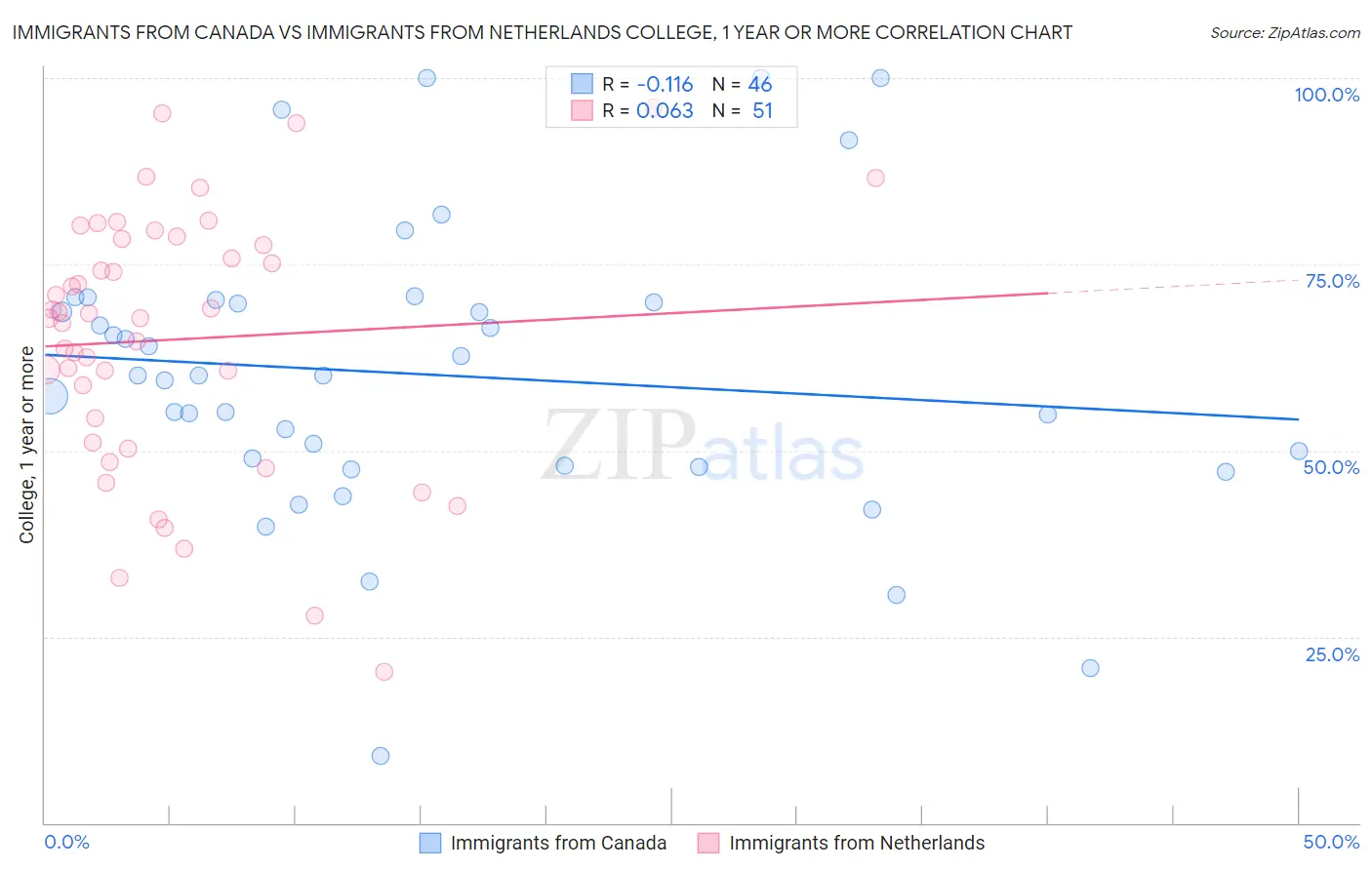 Immigrants from Canada vs Immigrants from Netherlands College, 1 year or more