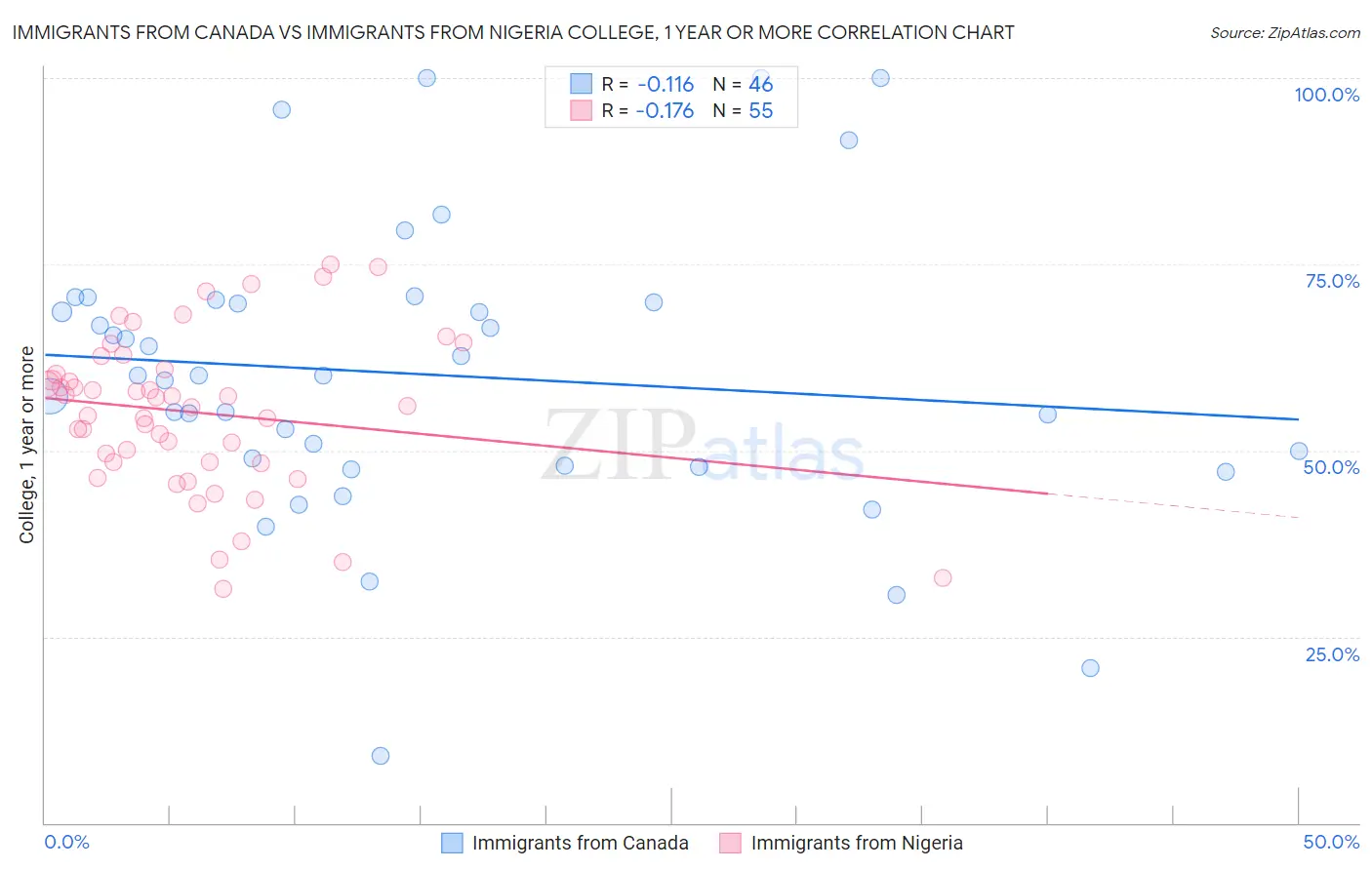 Immigrants from Canada vs Immigrants from Nigeria College, 1 year or more