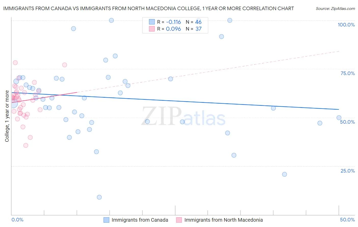 Immigrants from Canada vs Immigrants from North Macedonia College, 1 year or more