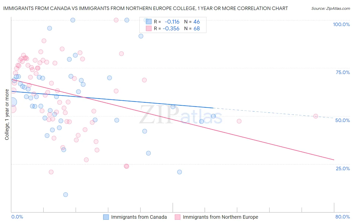 Immigrants from Canada vs Immigrants from Northern Europe College, 1 year or more