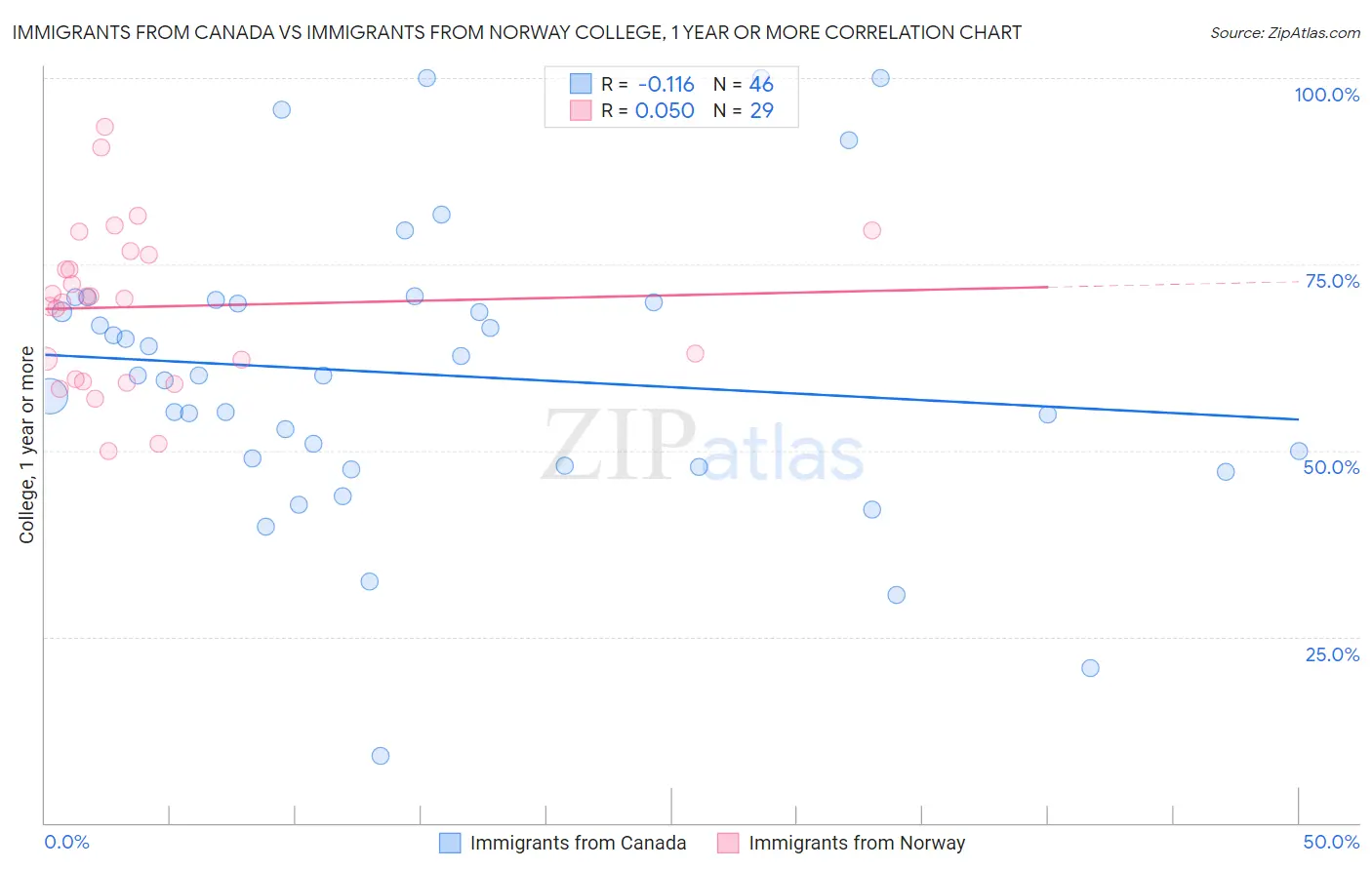 Immigrants from Canada vs Immigrants from Norway College, 1 year or more