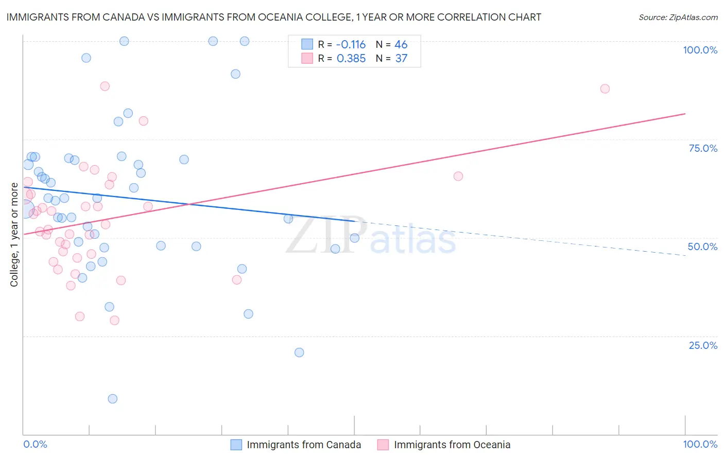 Immigrants from Canada vs Immigrants from Oceania College, 1 year or more