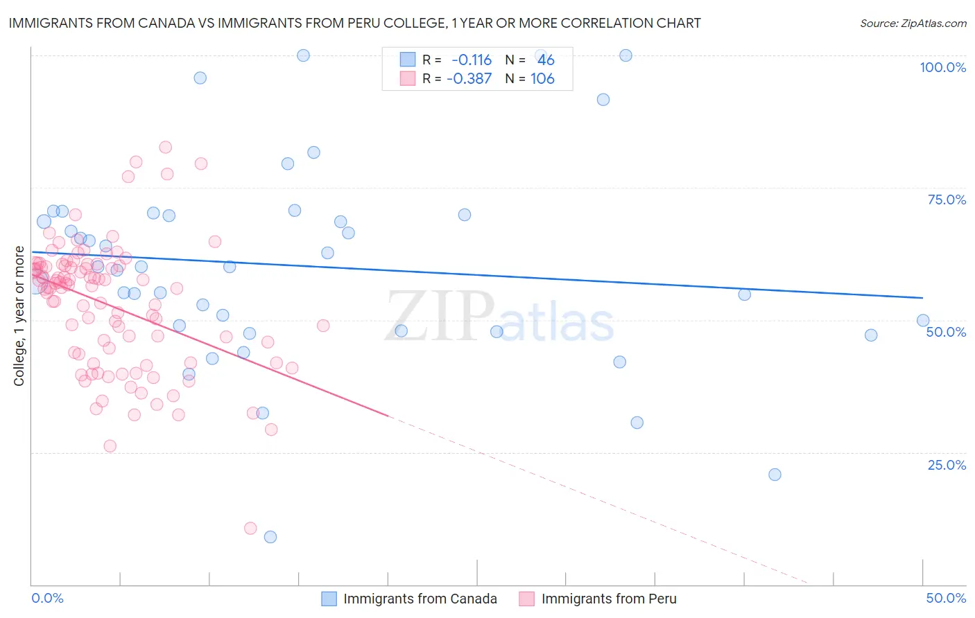 Immigrants from Canada vs Immigrants from Peru College, 1 year or more