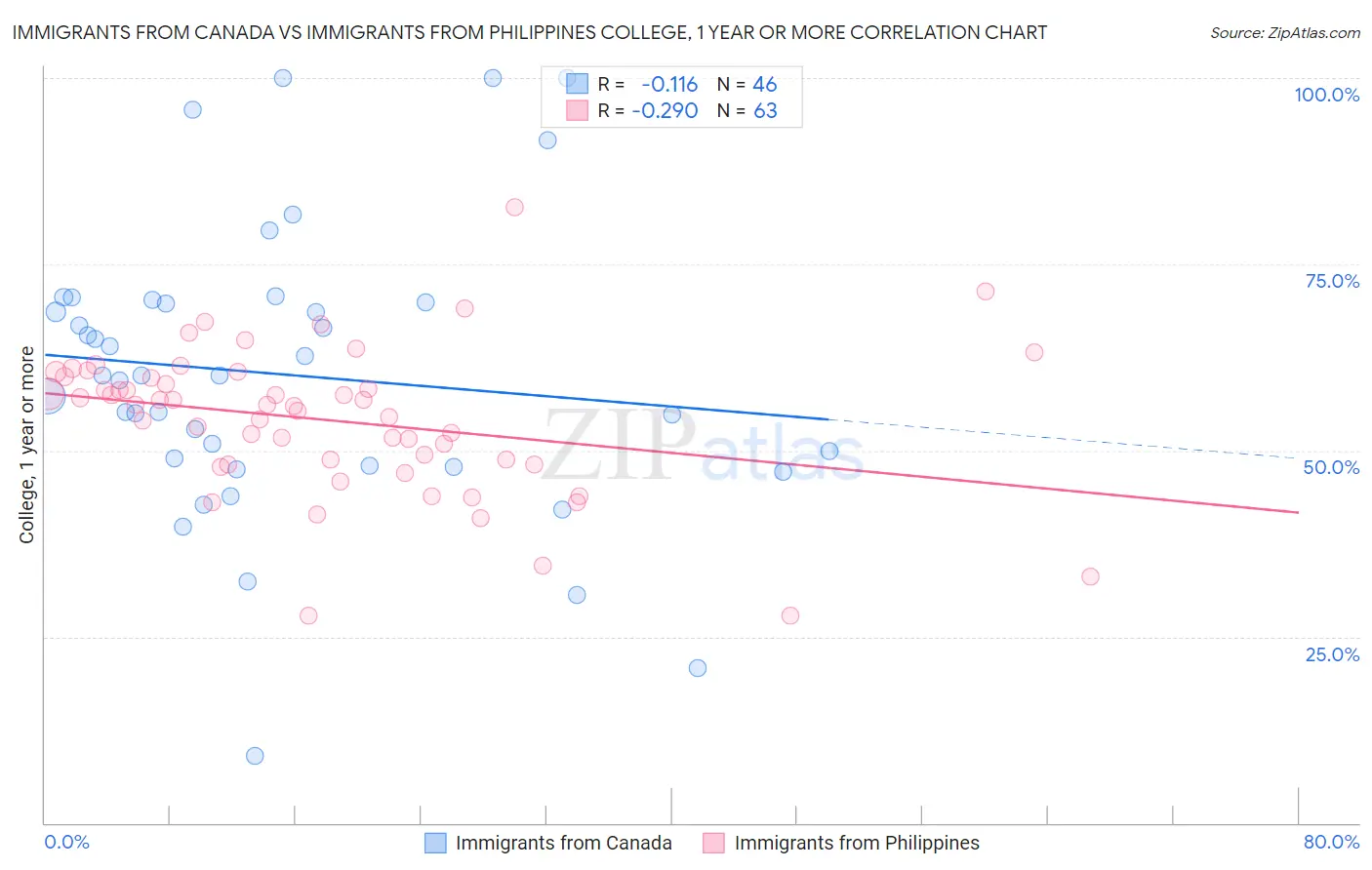 Immigrants from Canada vs Immigrants from Philippines College, 1 year or more