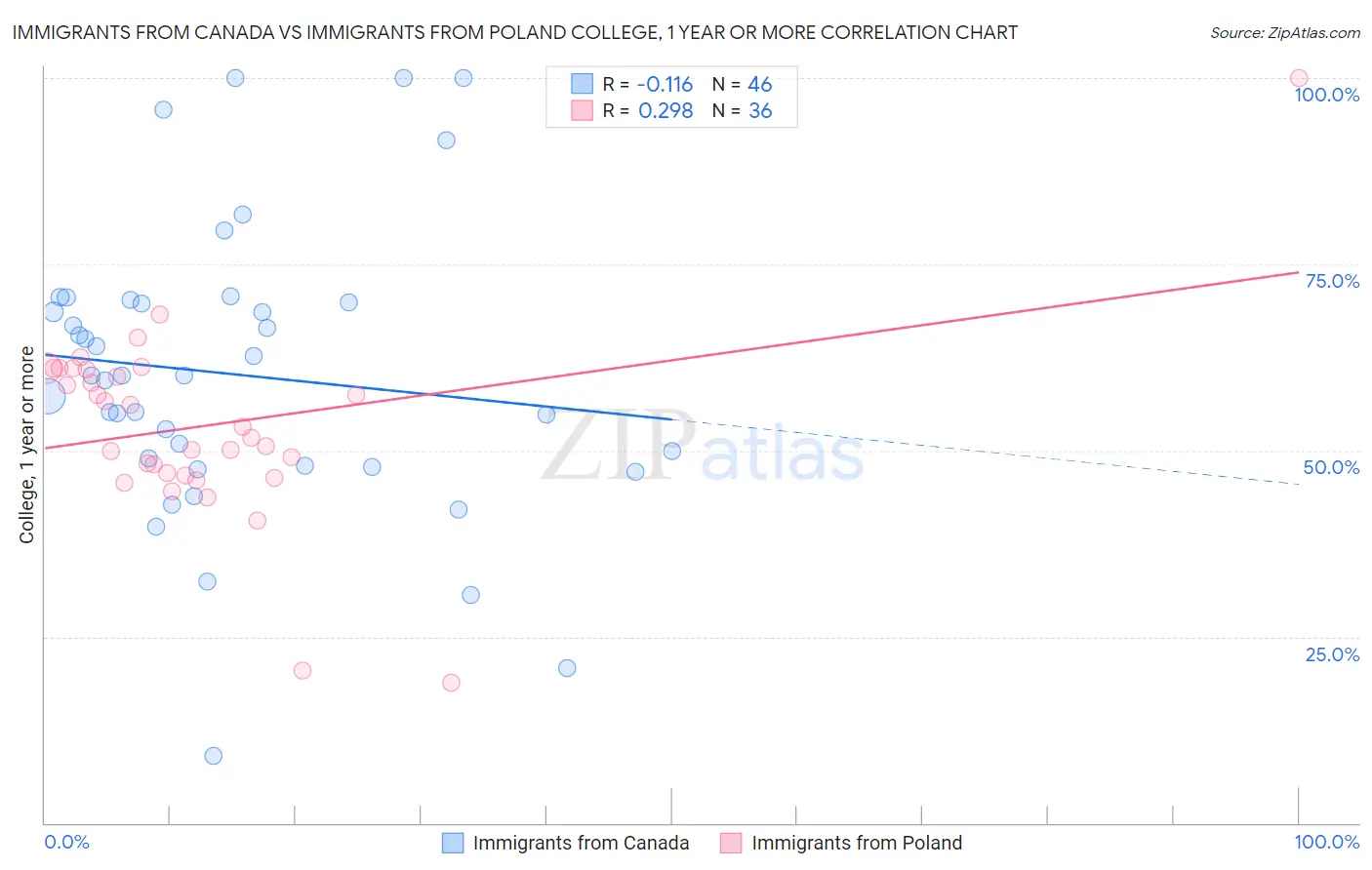 Immigrants from Canada vs Immigrants from Poland College, 1 year or more