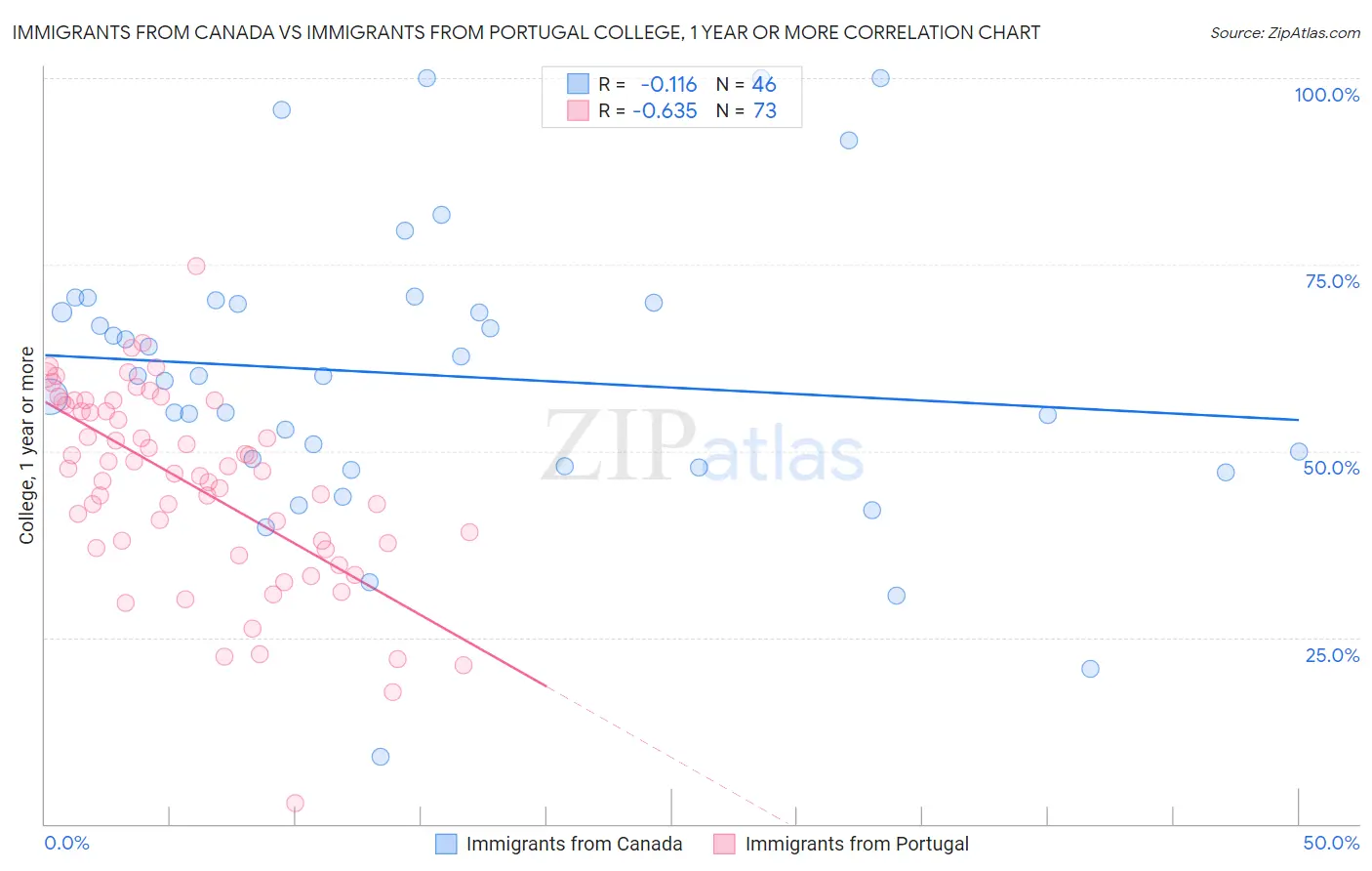 Immigrants from Canada vs Immigrants from Portugal College, 1 year or more