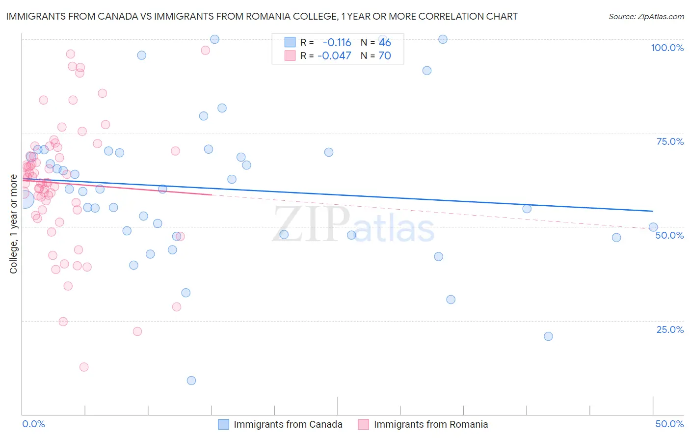 Immigrants from Canada vs Immigrants from Romania College, 1 year or more