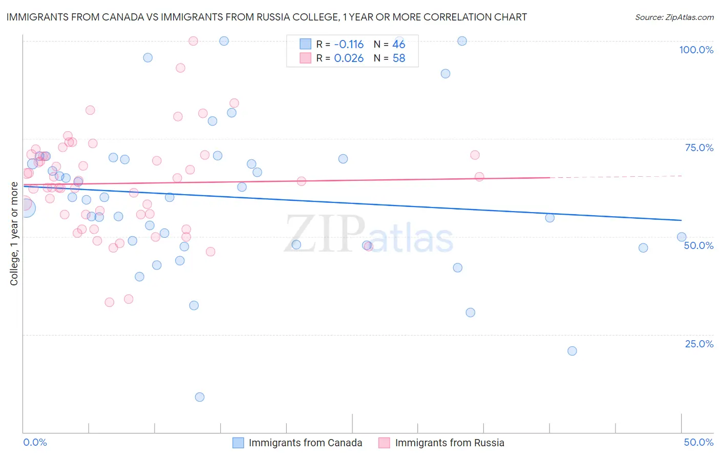 Immigrants from Canada vs Immigrants from Russia College, 1 year or more