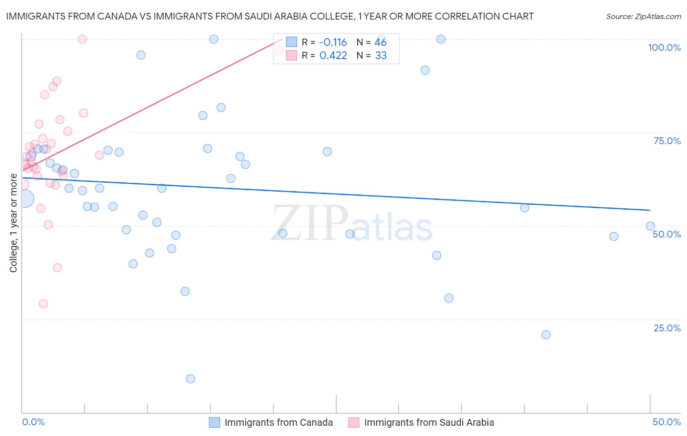 Immigrants from Canada vs Immigrants from Saudi Arabia College, 1 year or more