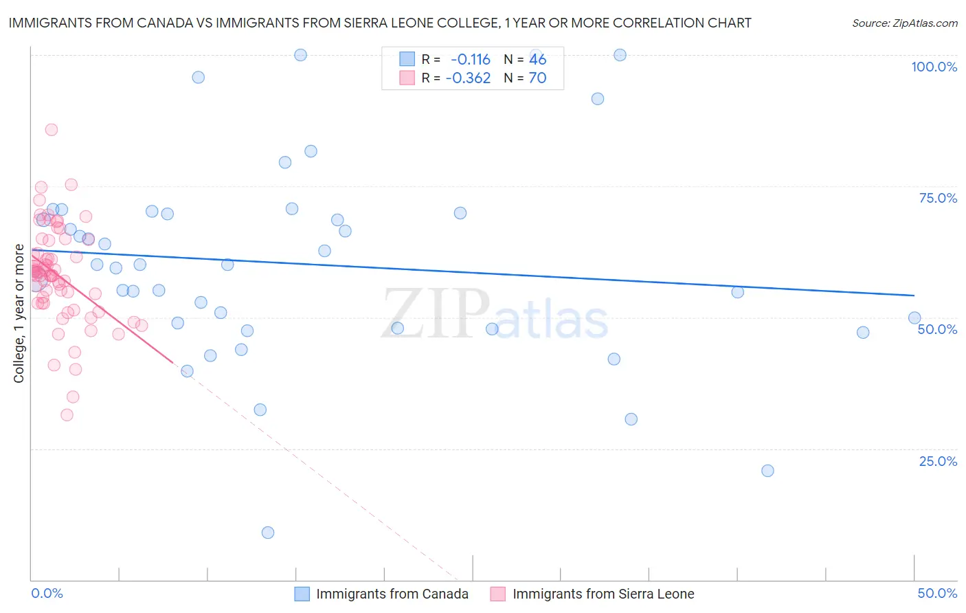 Immigrants from Canada vs Immigrants from Sierra Leone College, 1 year or more