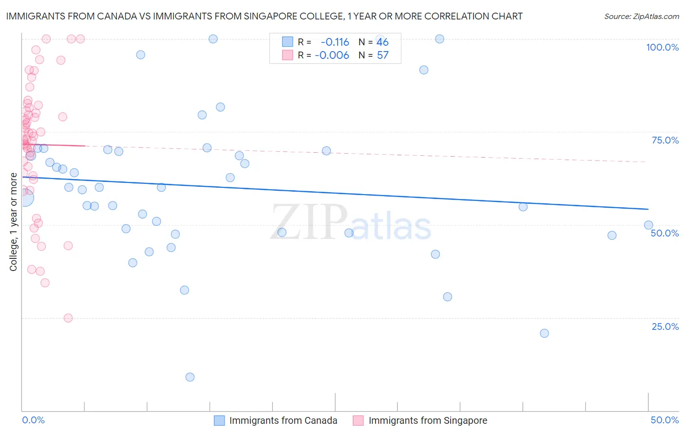 Immigrants from Canada vs Immigrants from Singapore College, 1 year or more