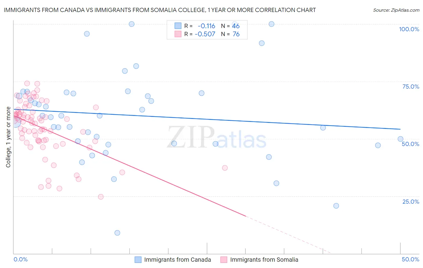 Immigrants from Canada vs Immigrants from Somalia College, 1 year or more