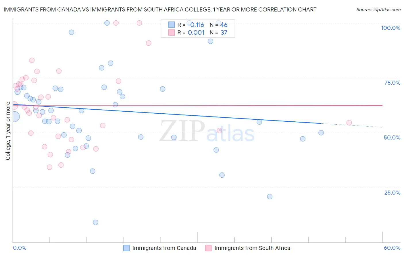 Immigrants from Canada vs Immigrants from South Africa College, 1 year or more