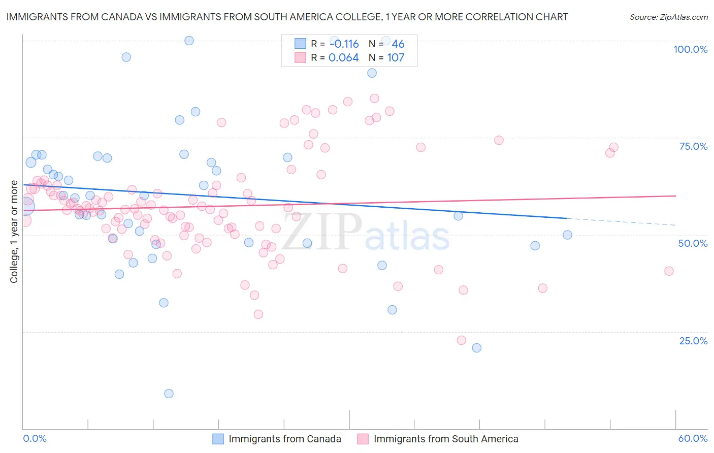 Immigrants from Canada vs Immigrants from South America College, 1 year or more
