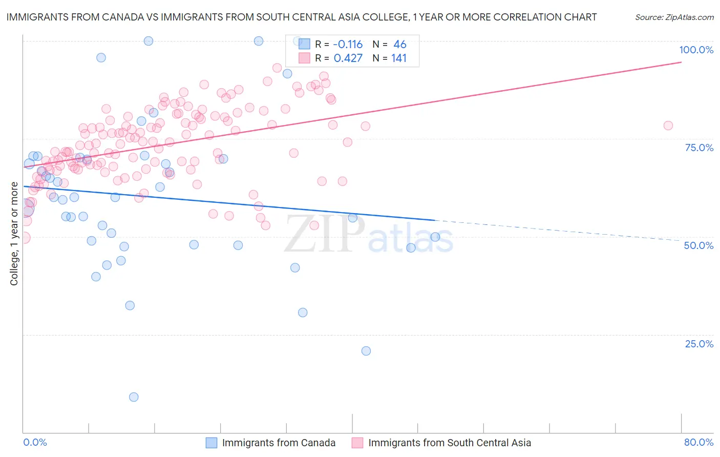 Immigrants from Canada vs Immigrants from South Central Asia College, 1 year or more