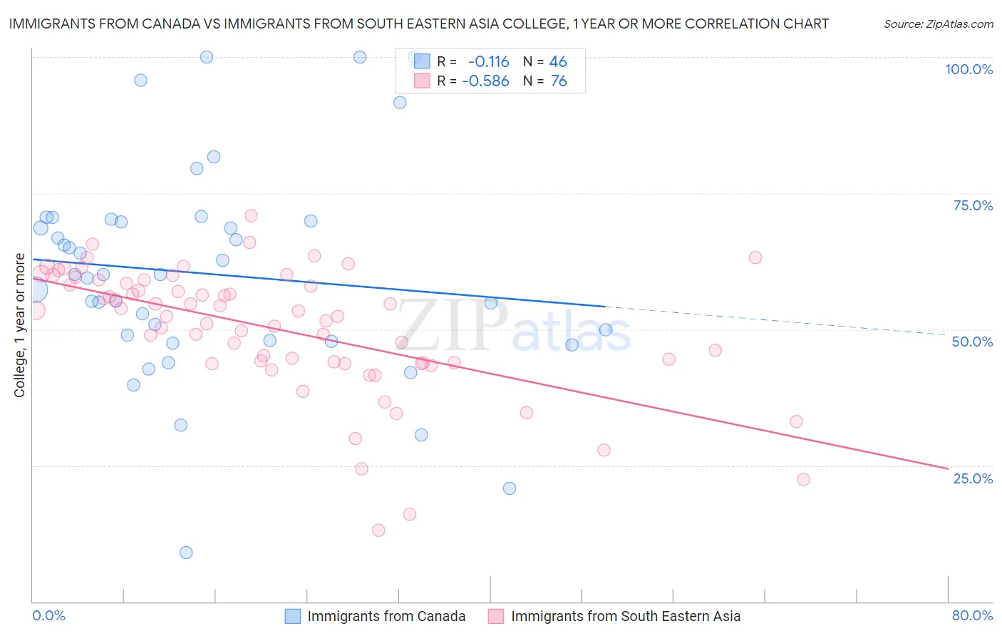 Immigrants from Canada vs Immigrants from South Eastern Asia College, 1 year or more