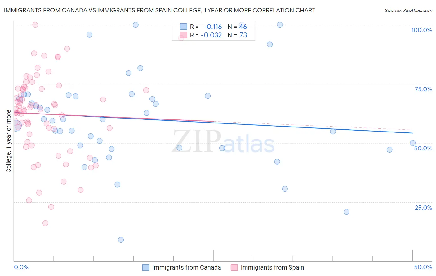 Immigrants from Canada vs Immigrants from Spain College, 1 year or more