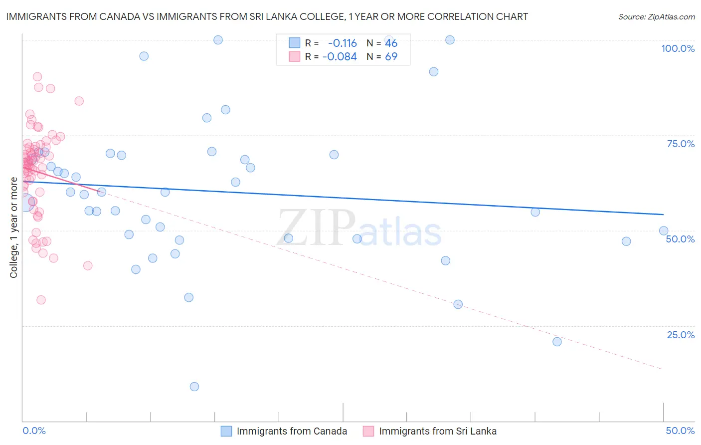 Immigrants from Canada vs Immigrants from Sri Lanka College, 1 year or more