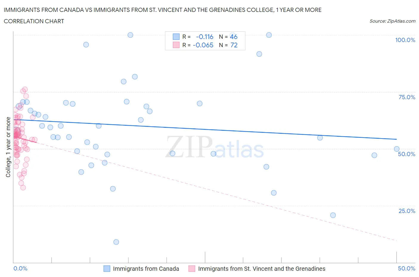 Immigrants from Canada vs Immigrants from St. Vincent and the Grenadines College, 1 year or more