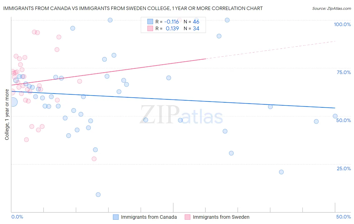 Immigrants from Canada vs Immigrants from Sweden College, 1 year or more