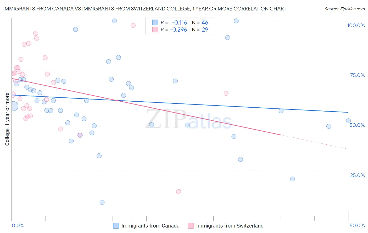 Immigrants from Canada vs Immigrants from Switzerland College, 1 year or more