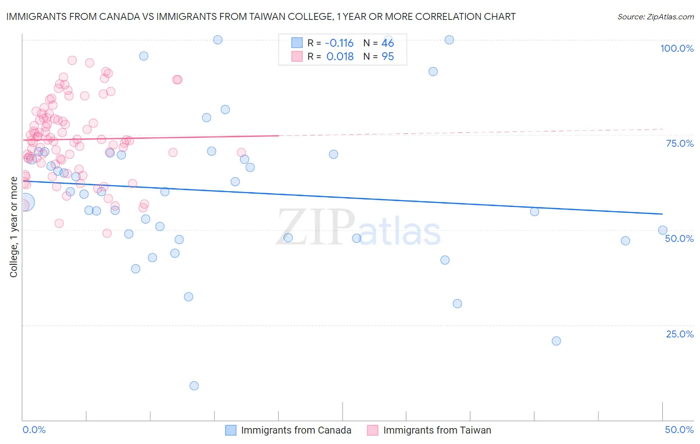 Immigrants from Canada vs Immigrants from Taiwan College, 1 year or more