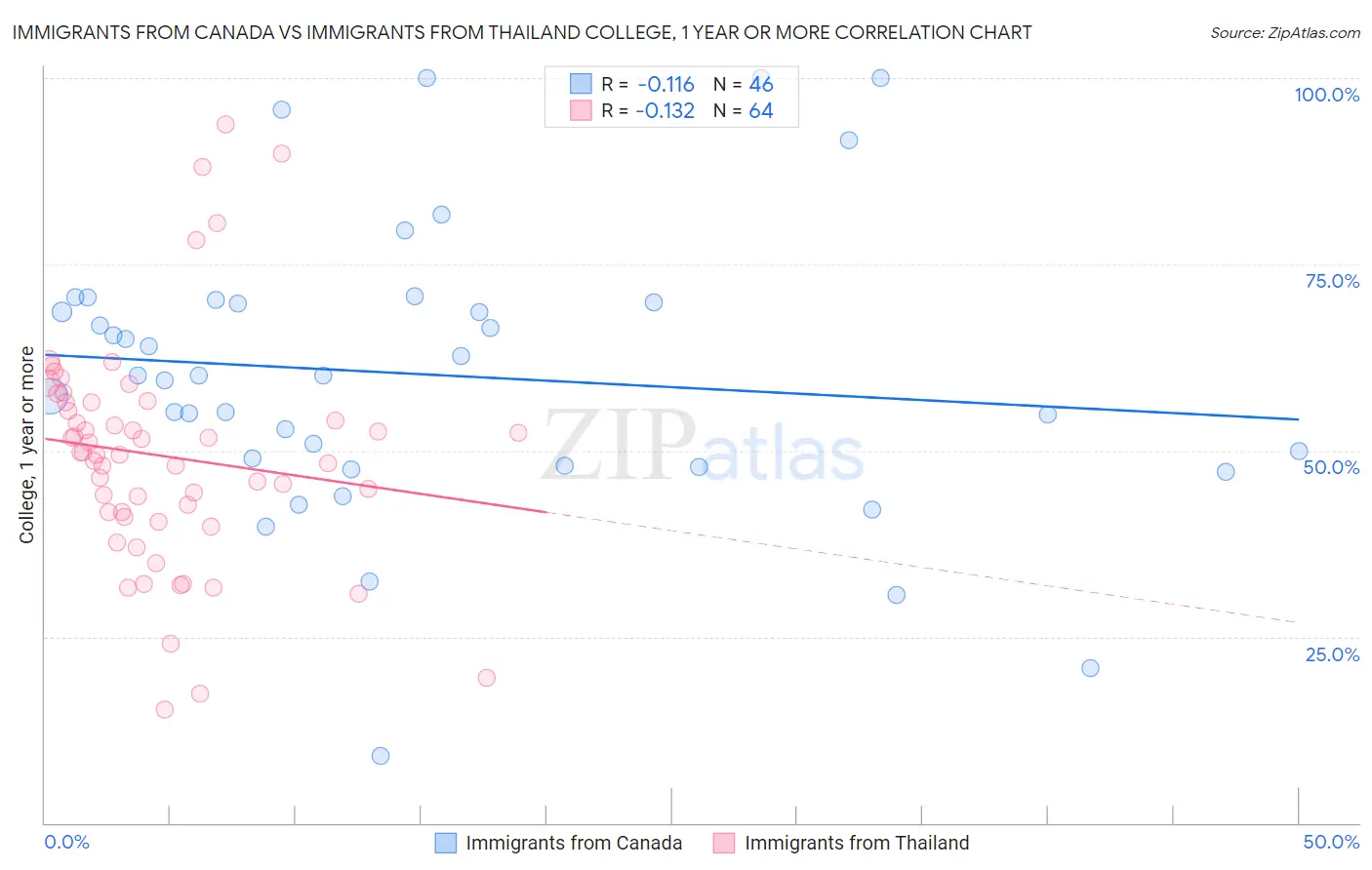 Immigrants from Canada vs Immigrants from Thailand College, 1 year or more
