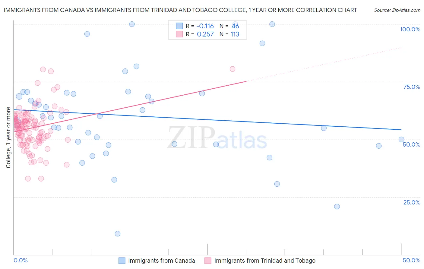 Immigrants from Canada vs Immigrants from Trinidad and Tobago College, 1 year or more