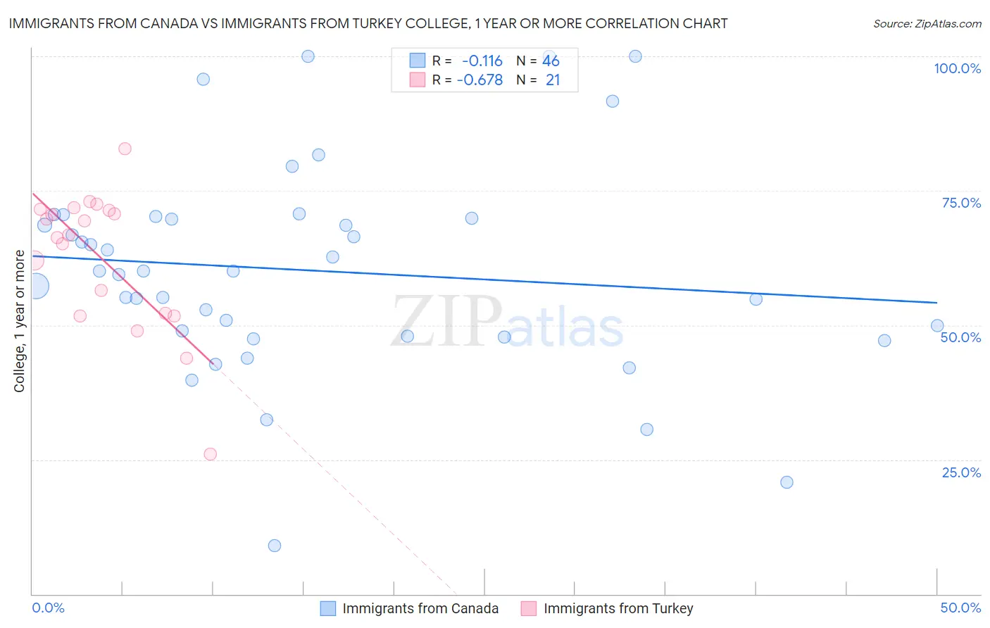 Immigrants from Canada vs Immigrants from Turkey College, 1 year or more