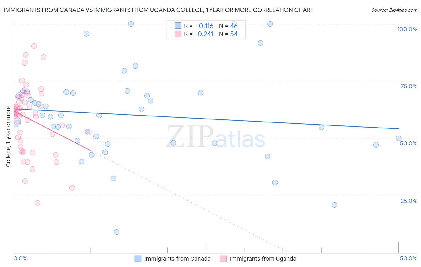 Immigrants from Canada vs Immigrants from Uganda College, 1 year or more