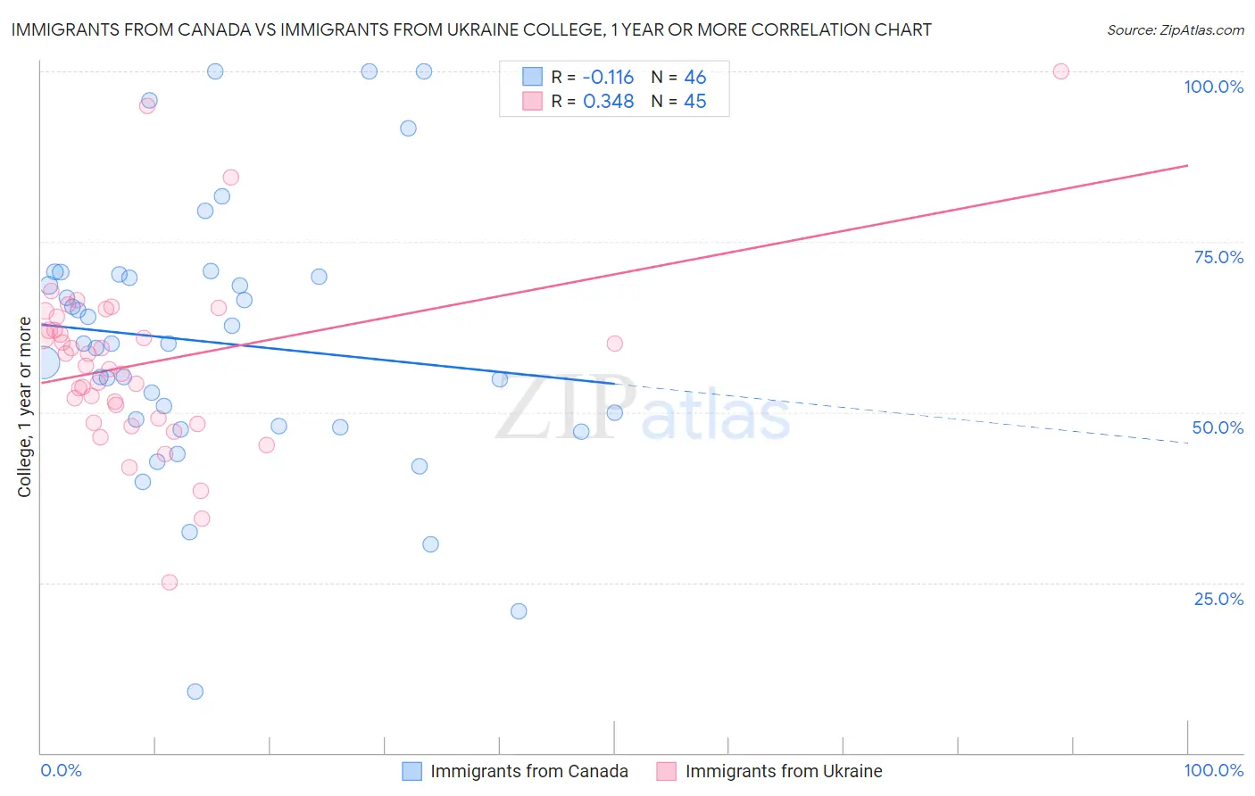 Immigrants from Canada vs Immigrants from Ukraine College, 1 year or more