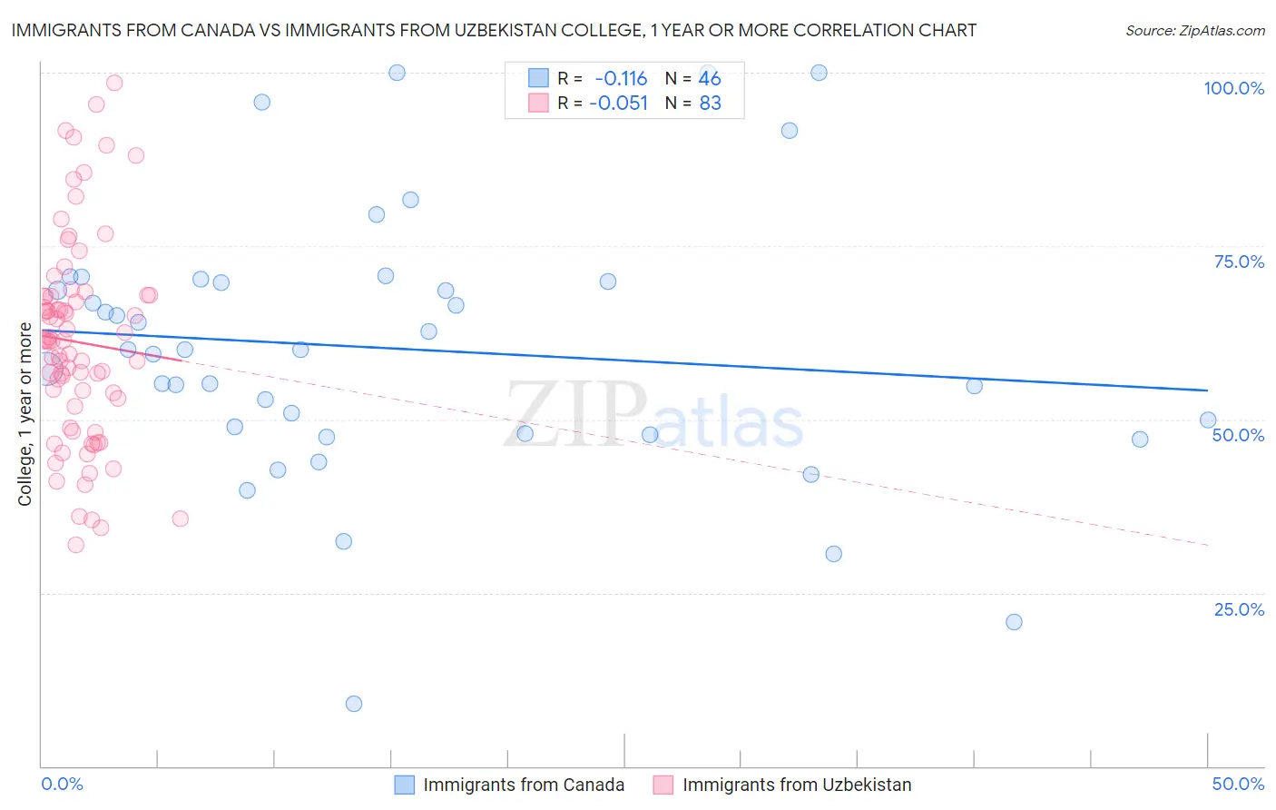 Immigrants from Canada vs Immigrants from Uzbekistan College, 1 year or more