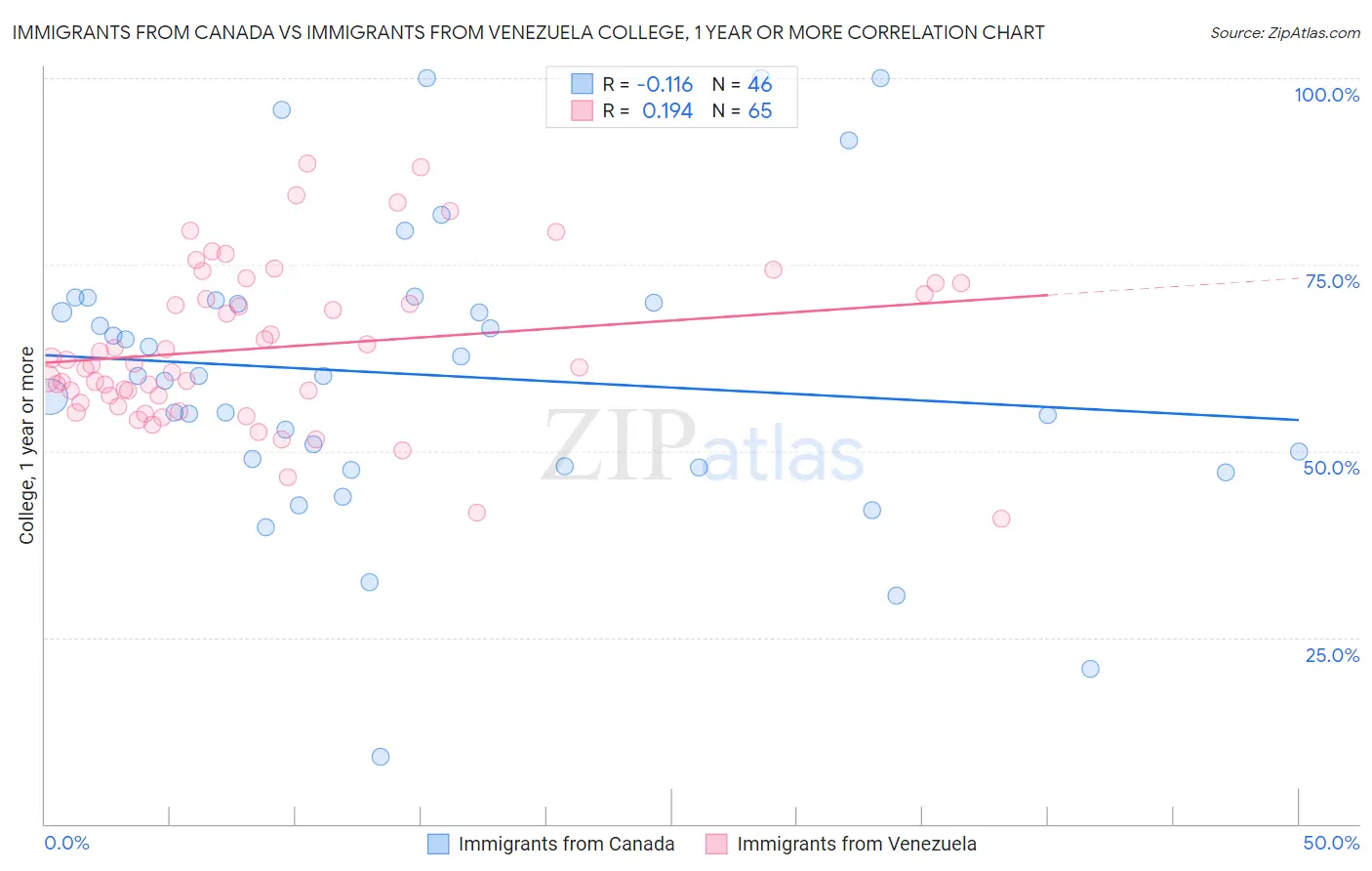 Immigrants from Canada vs Immigrants from Venezuela College, 1 year or more