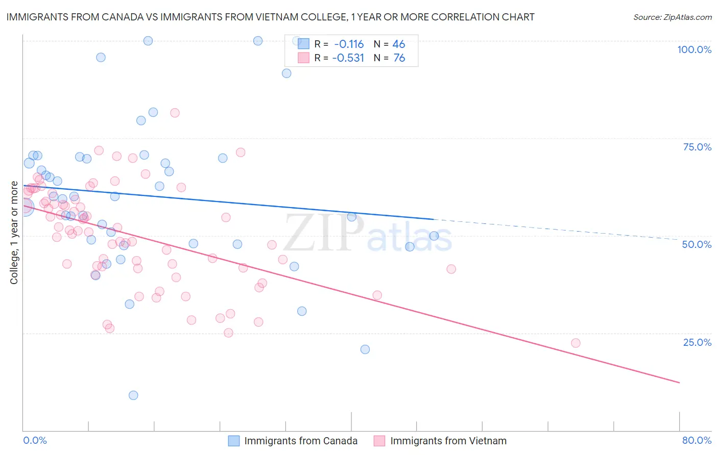 Immigrants from Canada vs Immigrants from Vietnam College, 1 year or more
