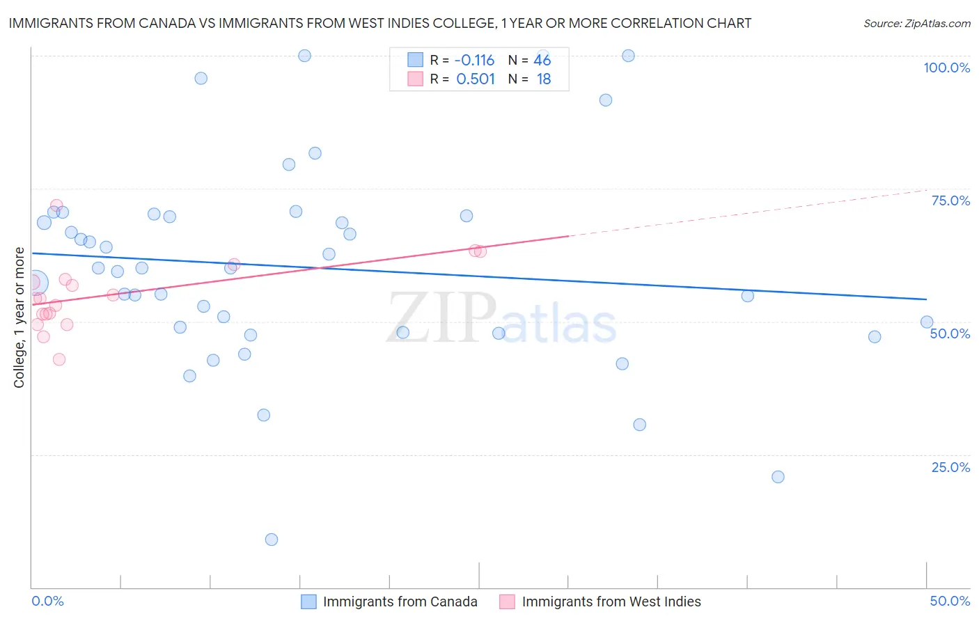 Immigrants from Canada vs Immigrants from West Indies College, 1 year or more