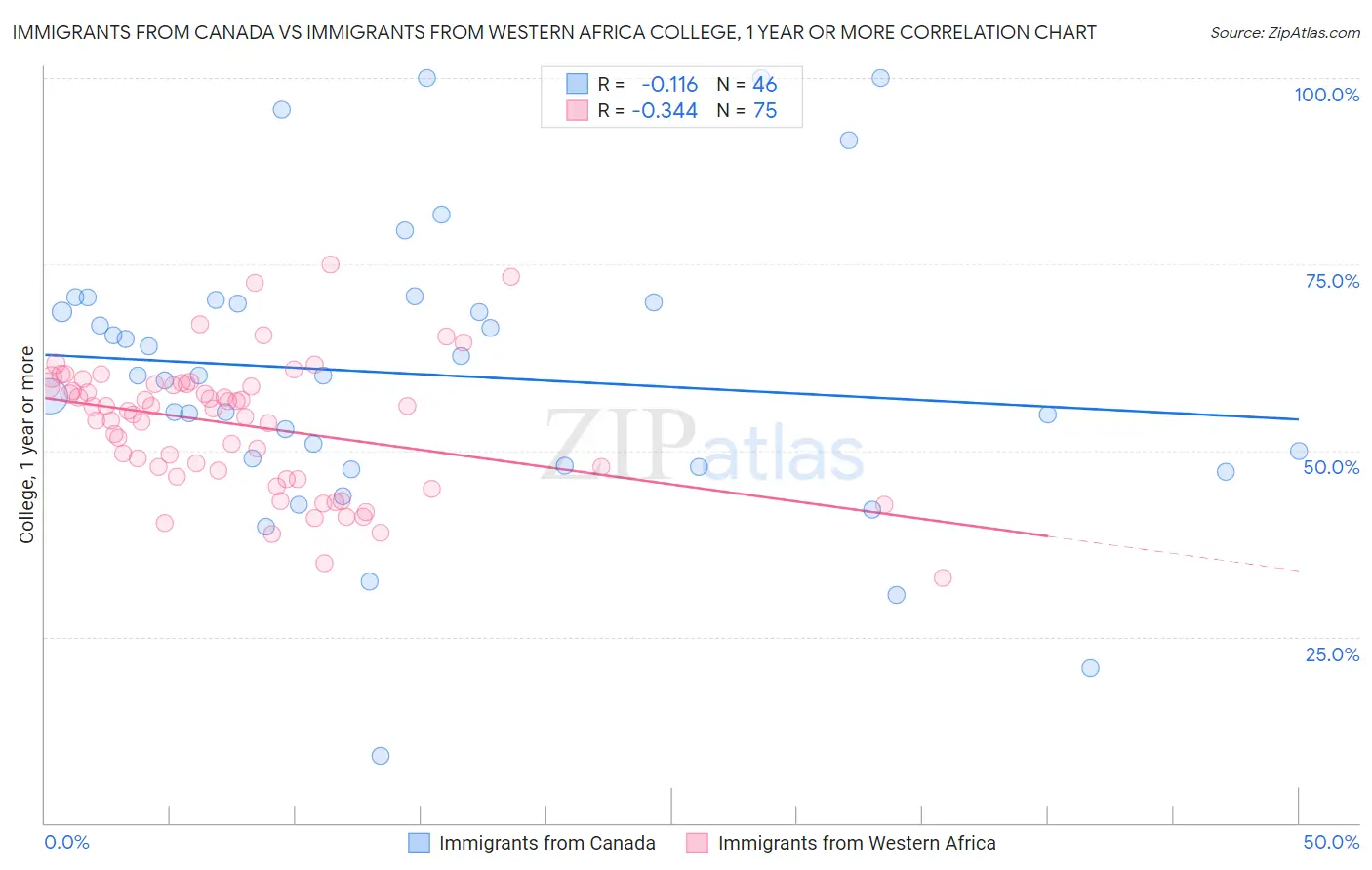 Immigrants from Canada vs Immigrants from Western Africa College, 1 year or more