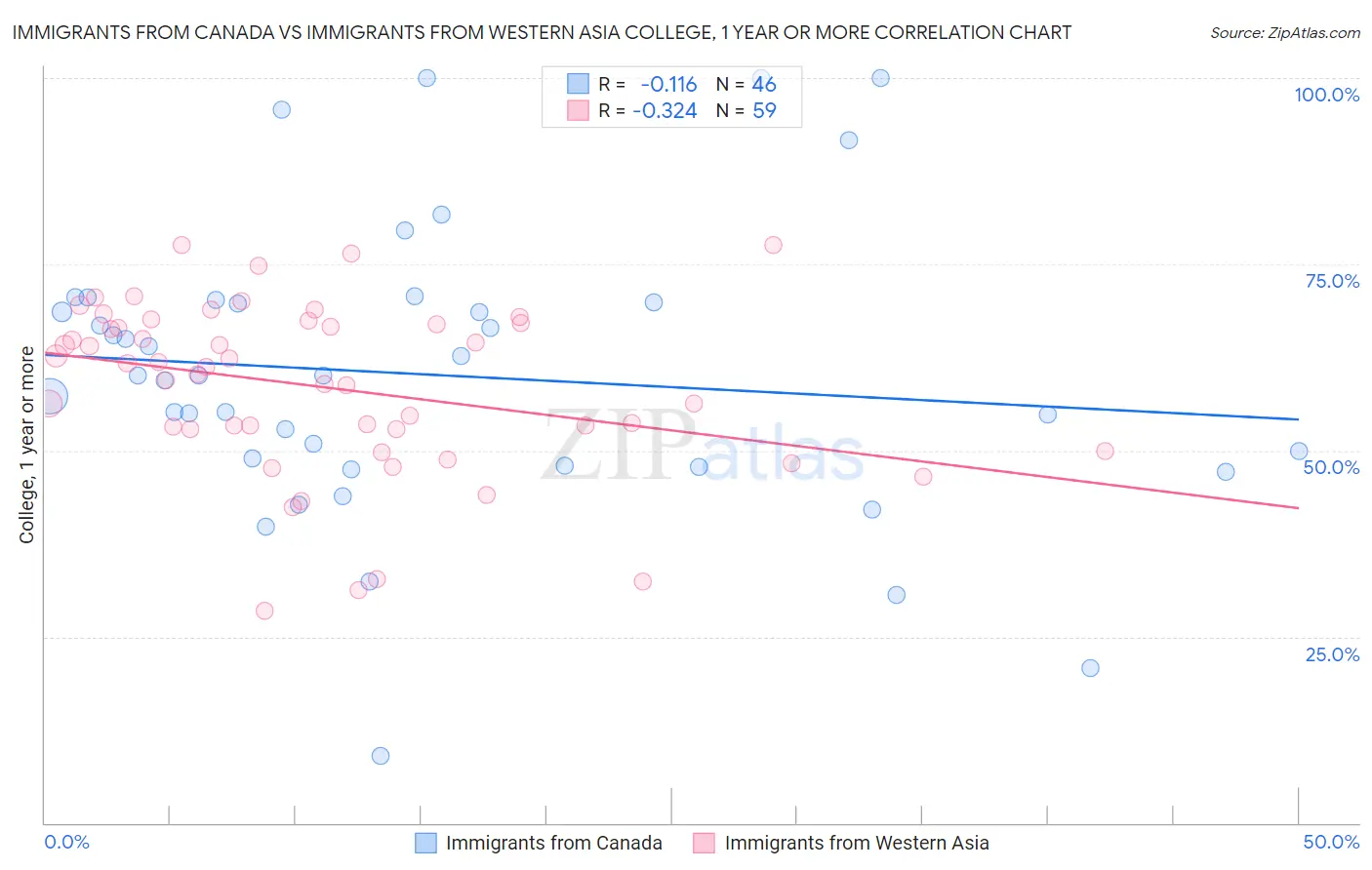 Immigrants from Canada vs Immigrants from Western Asia College, 1 year or more
