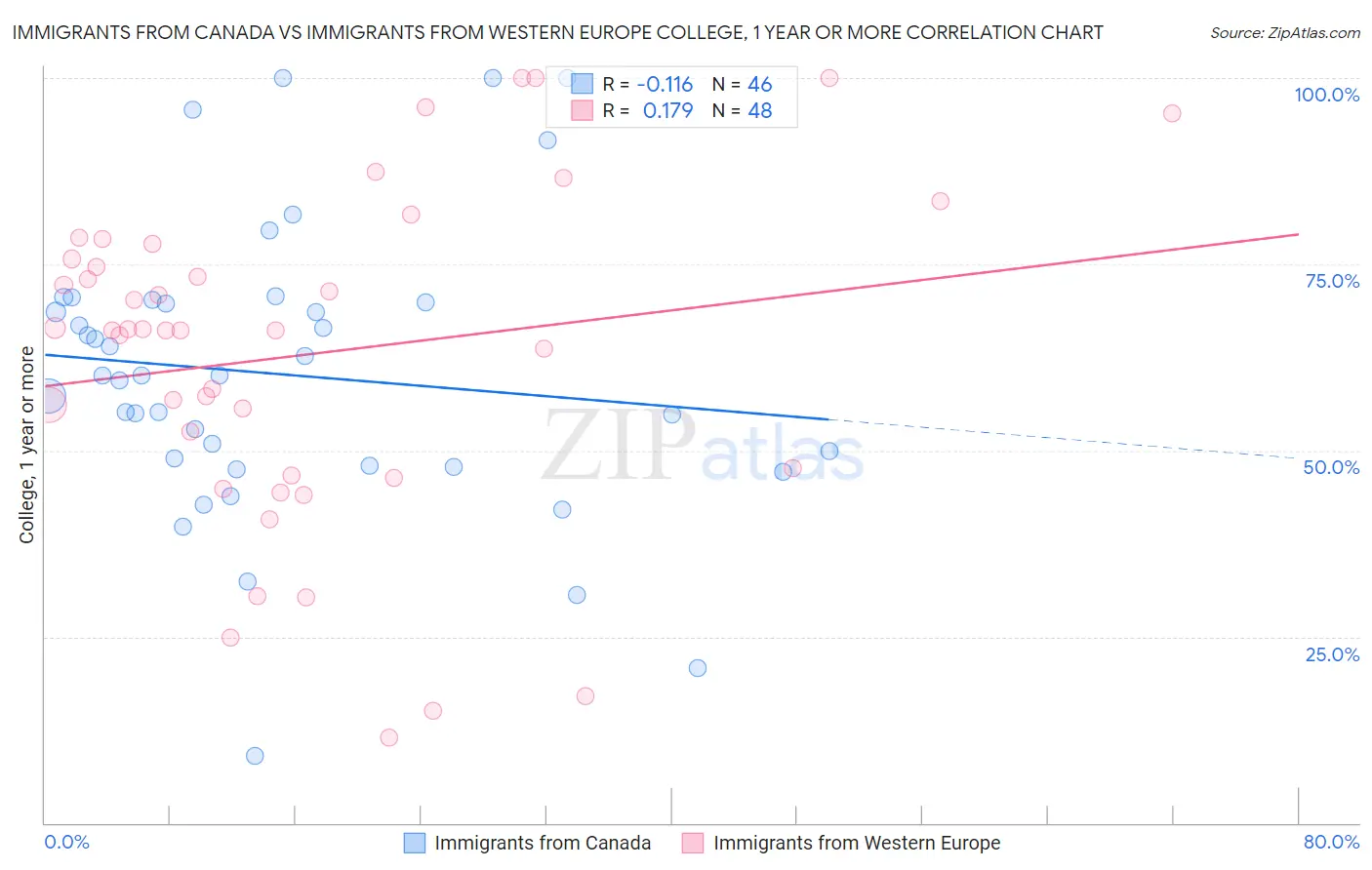 Immigrants from Canada vs Immigrants from Western Europe College, 1 year or more