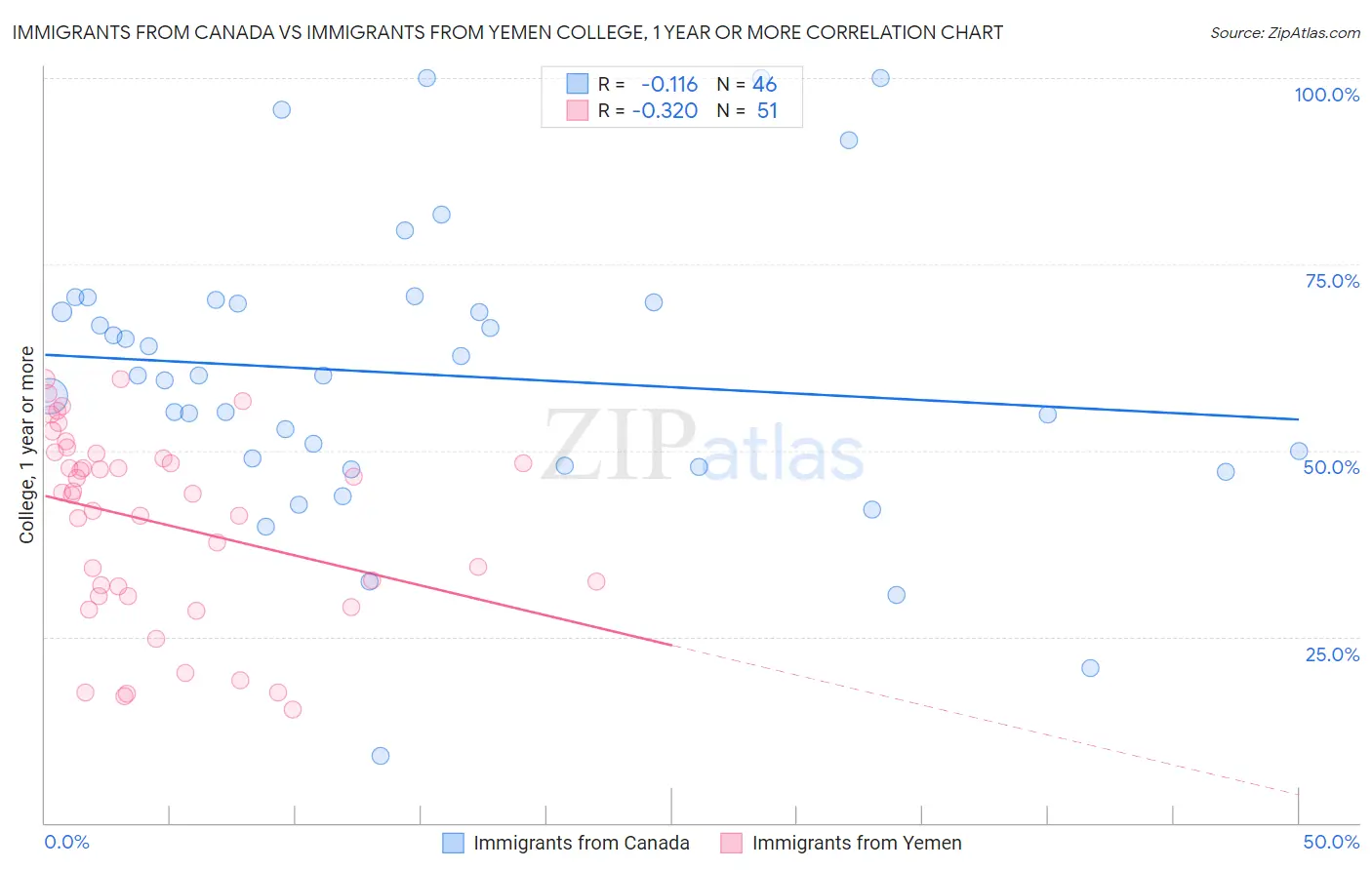 Immigrants from Canada vs Immigrants from Yemen College, 1 year or more