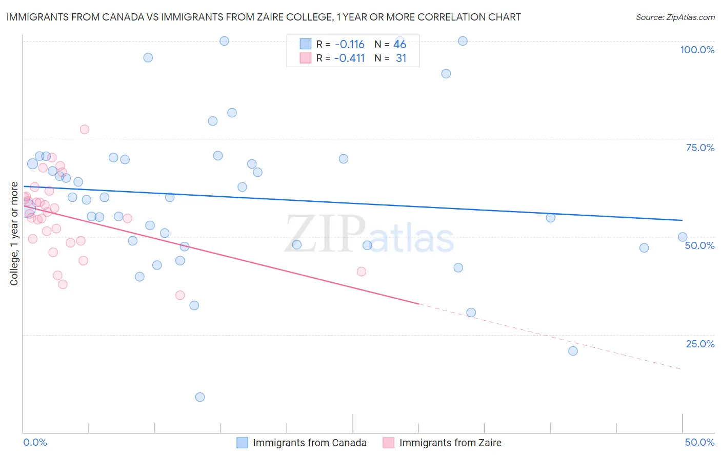 Immigrants from Canada vs Immigrants from Zaire College, 1 year or more