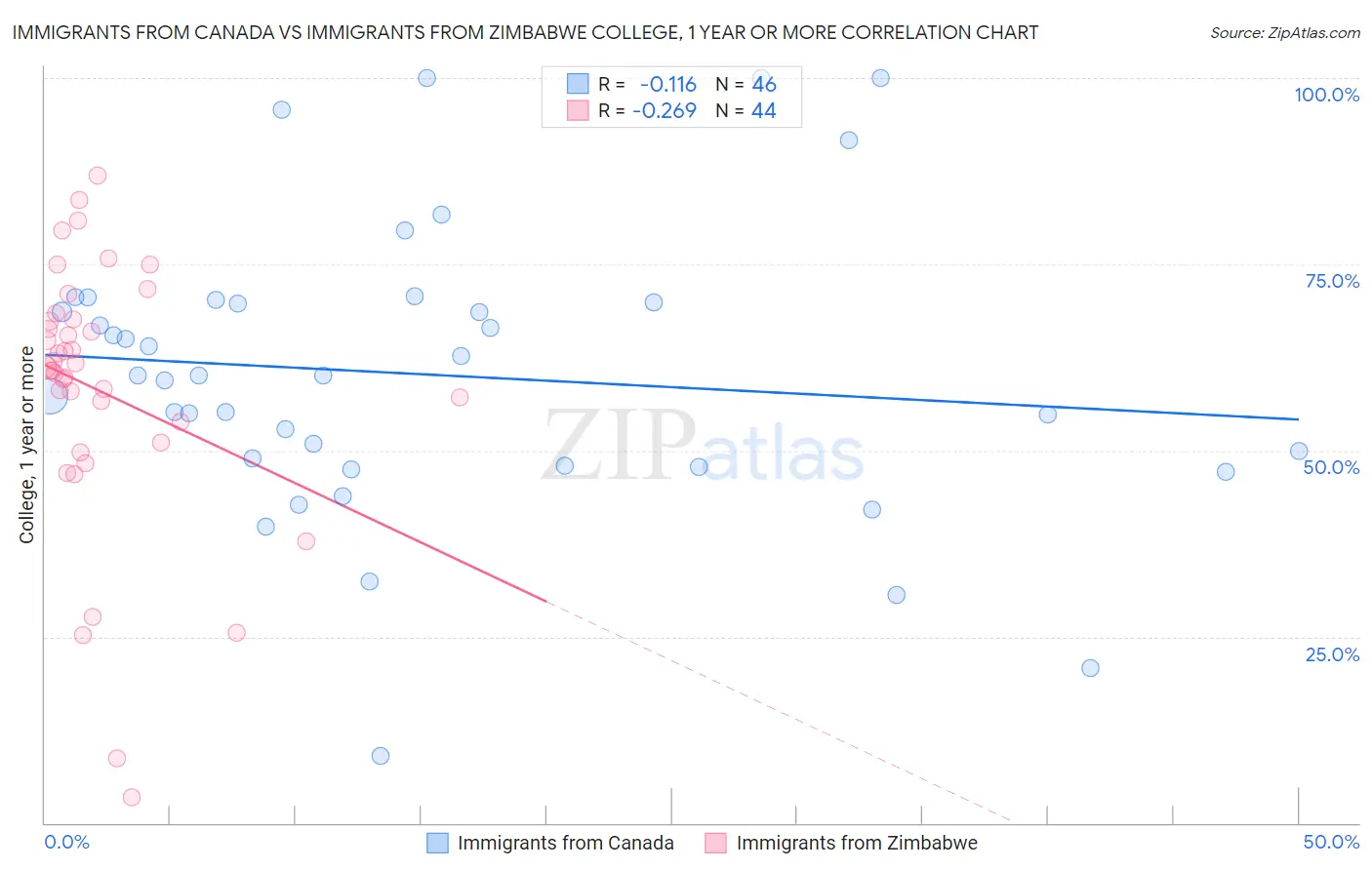 Immigrants from Canada vs Immigrants from Zimbabwe College, 1 year or more